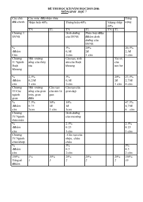 Đề thi học kì I năm học 2015-2016 môn sinh học 7